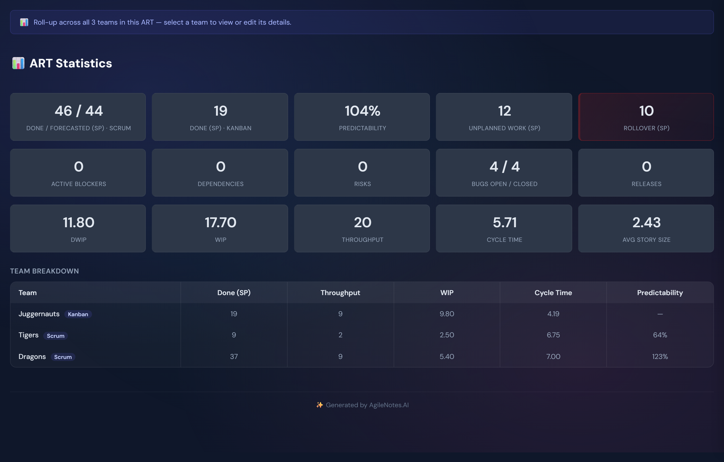 ART Statistics — the per-team breakdown