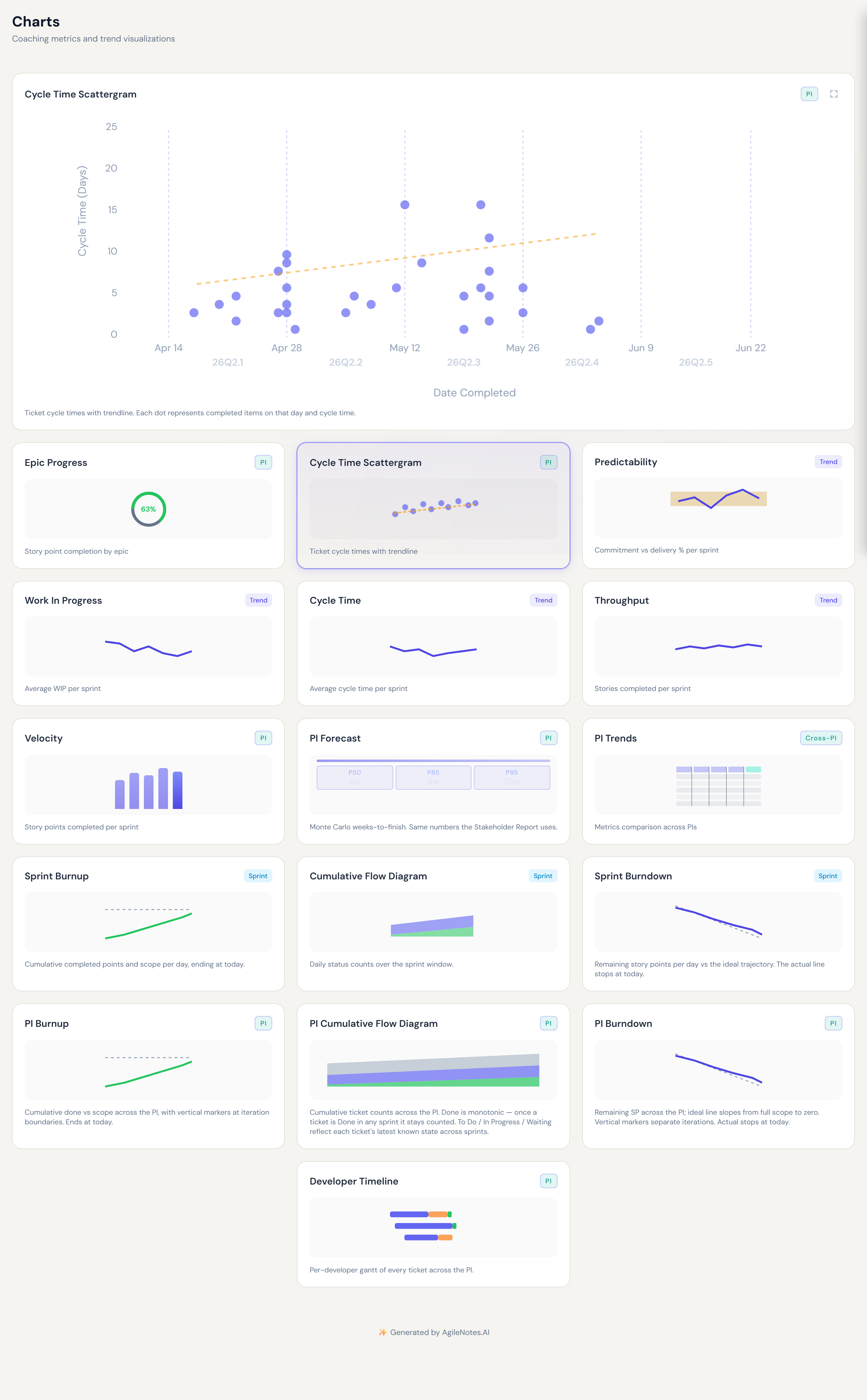 Cycle Time Scattergram