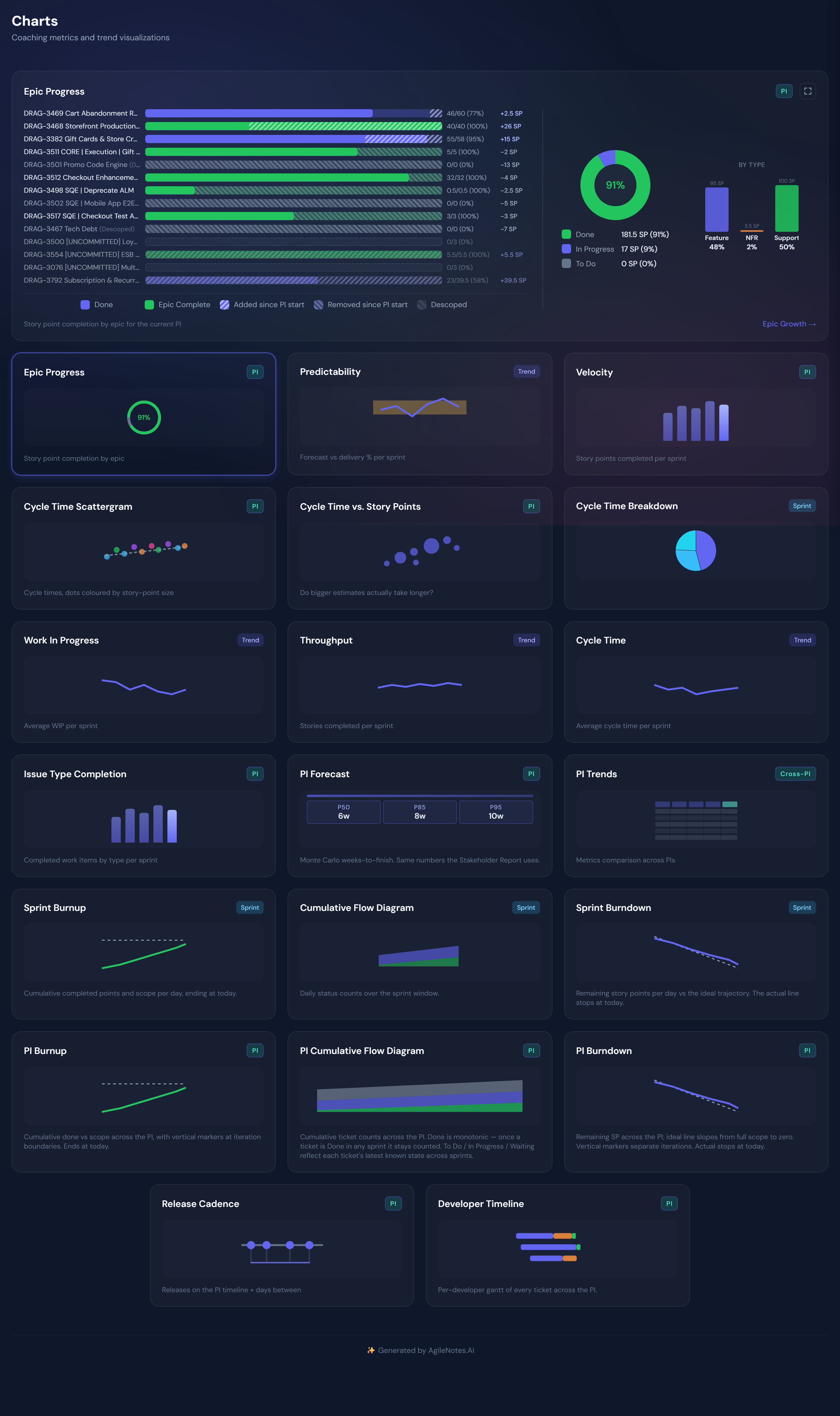 Epic Progress — story-point completion per epic across the PI