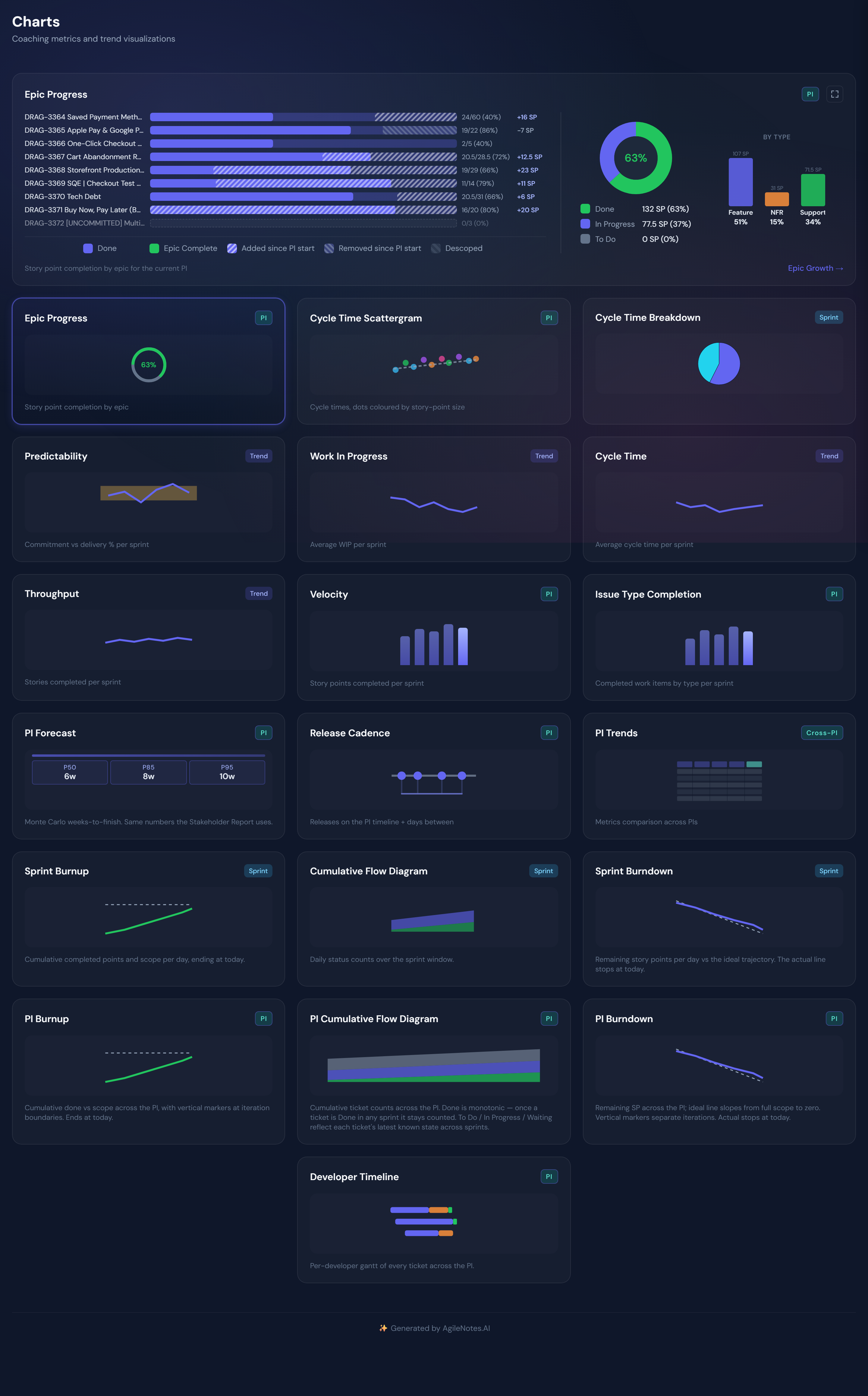 Epic Progress — story-point completion per epic across the PI