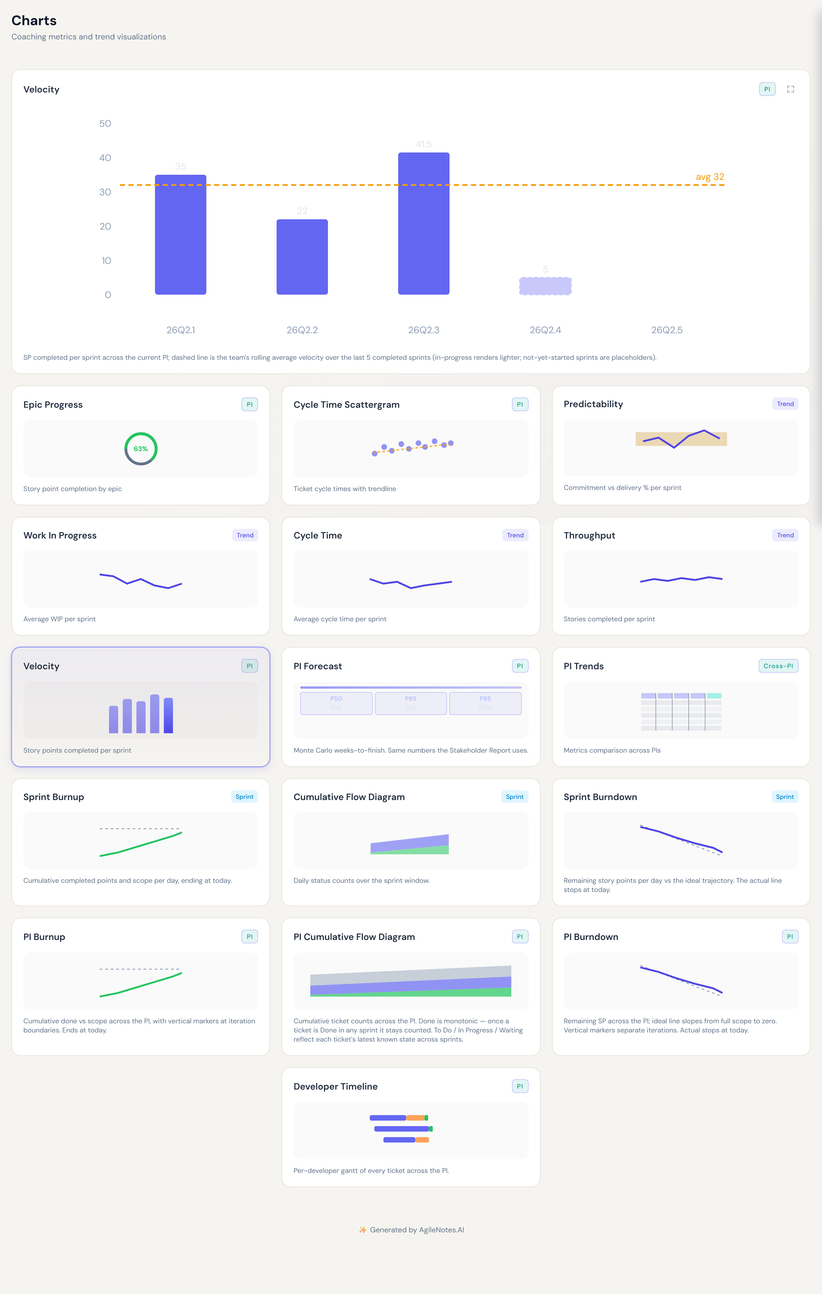 The Charts view — velocity with rolling average