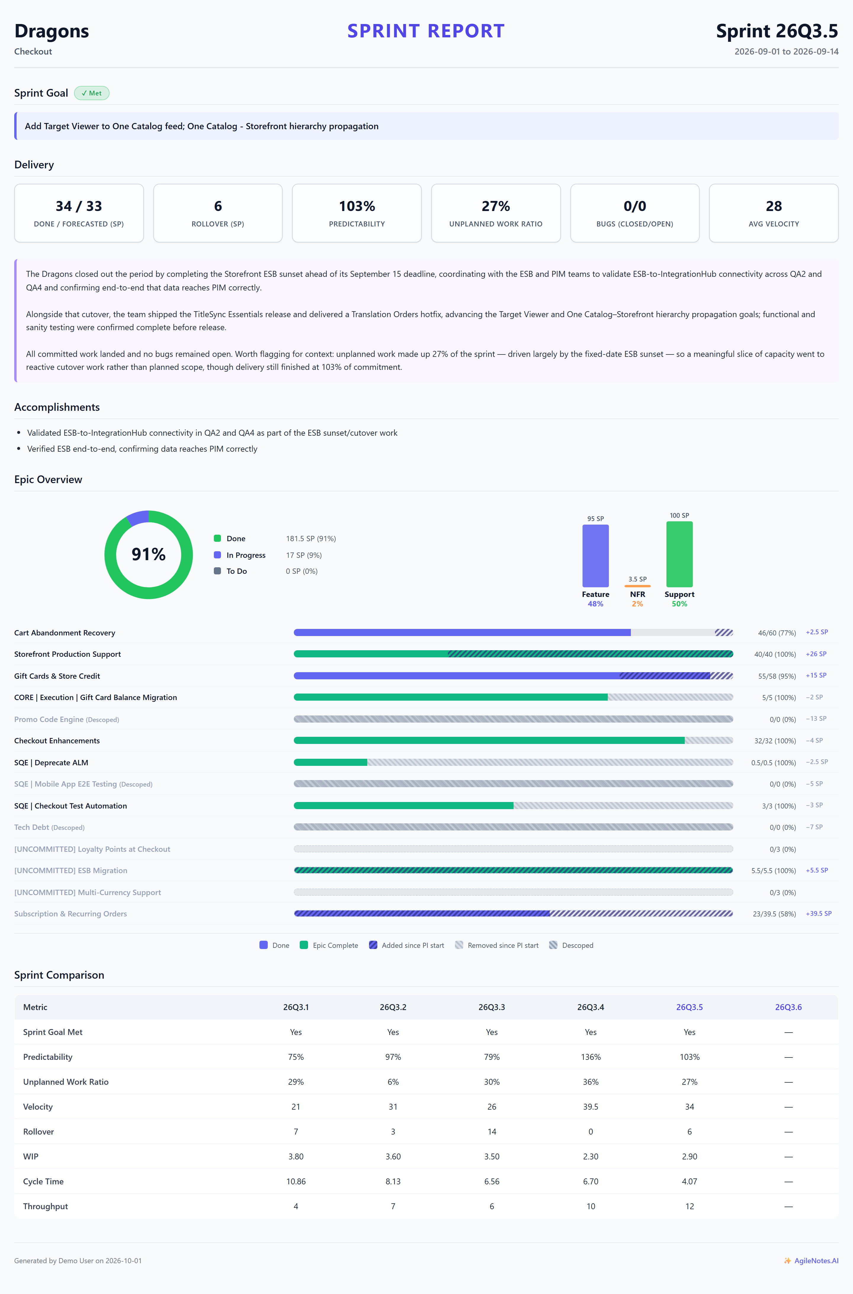 A generated sprint report