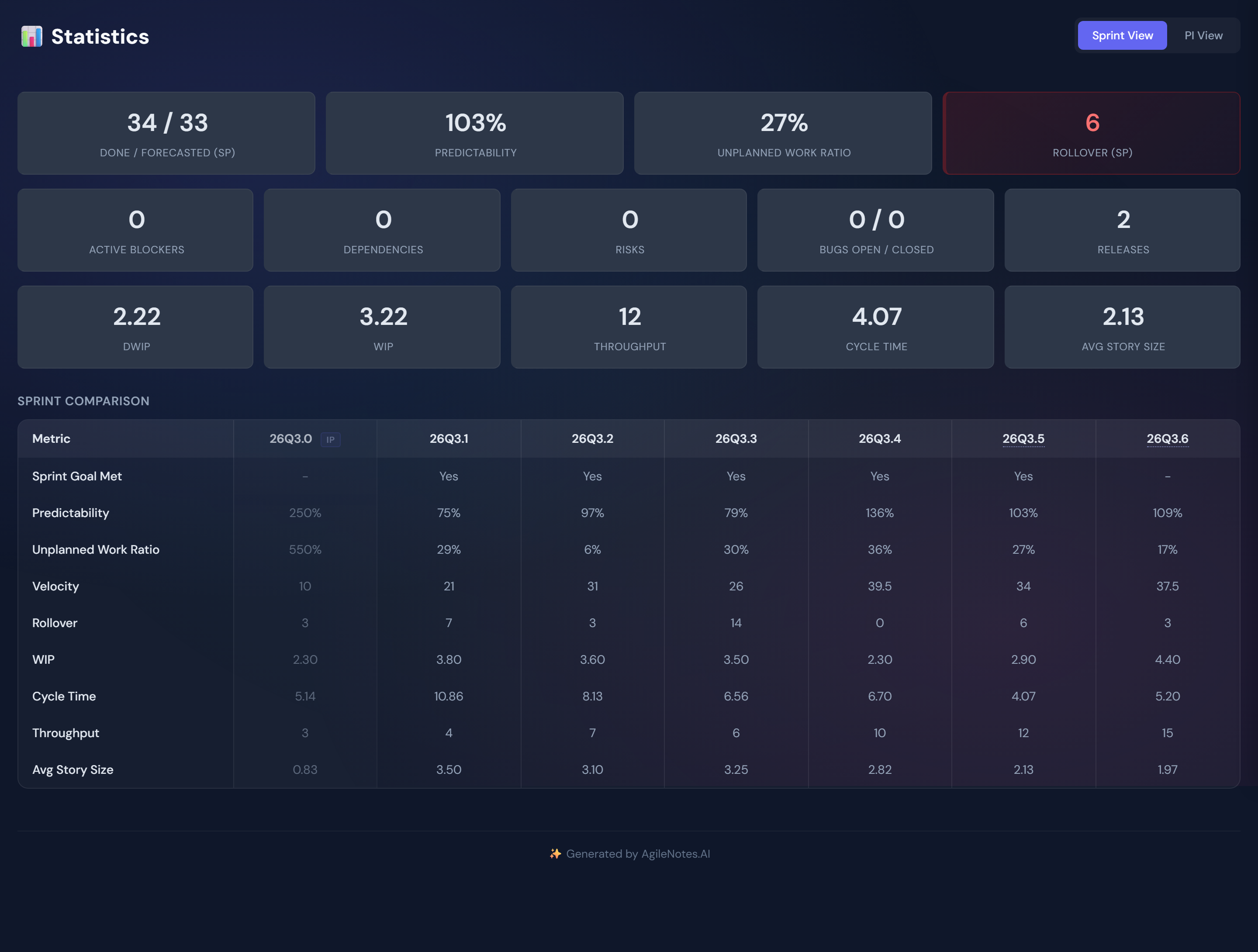 Statistics for a Scrum team (Dragons)
