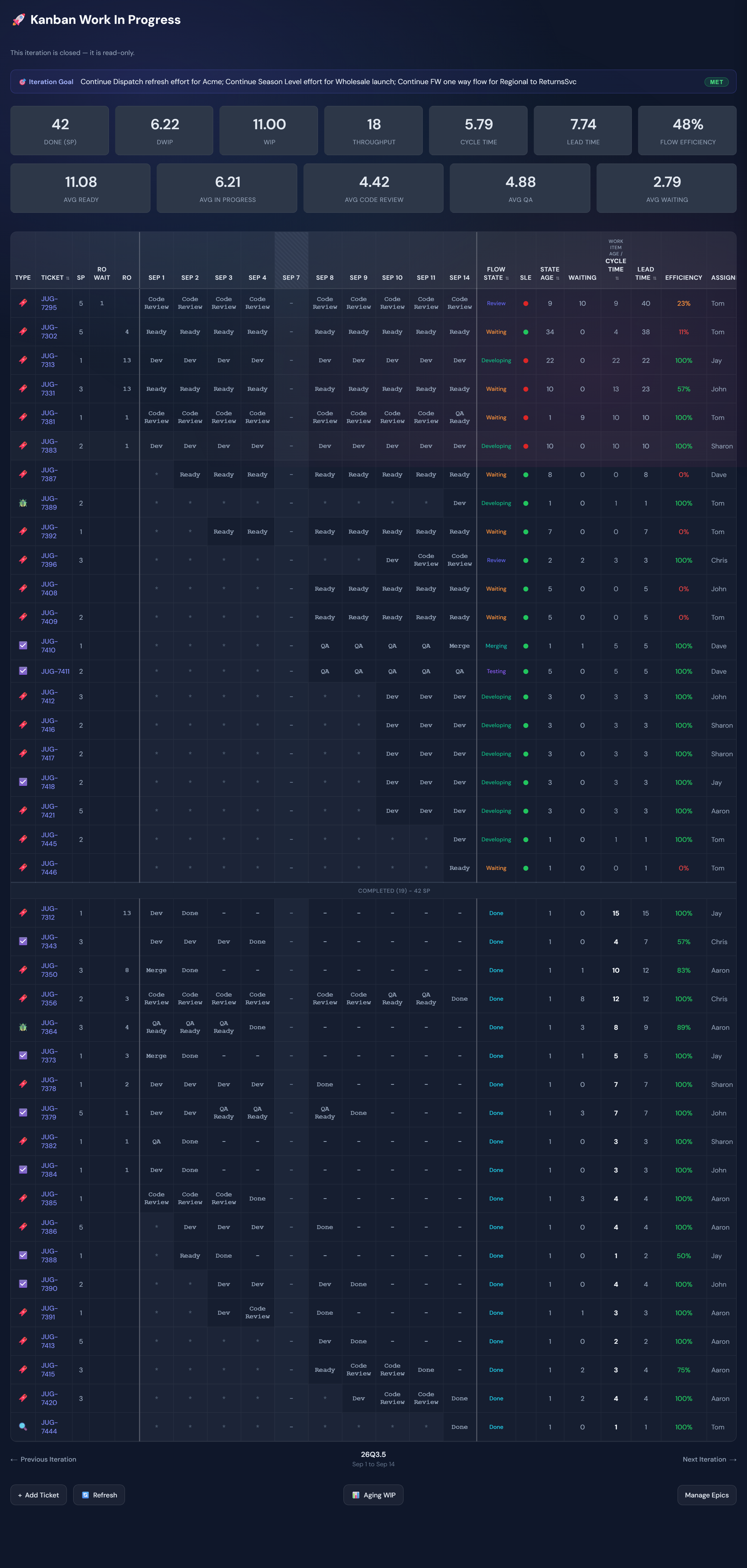 The Kanban WIP grid, with flow columns