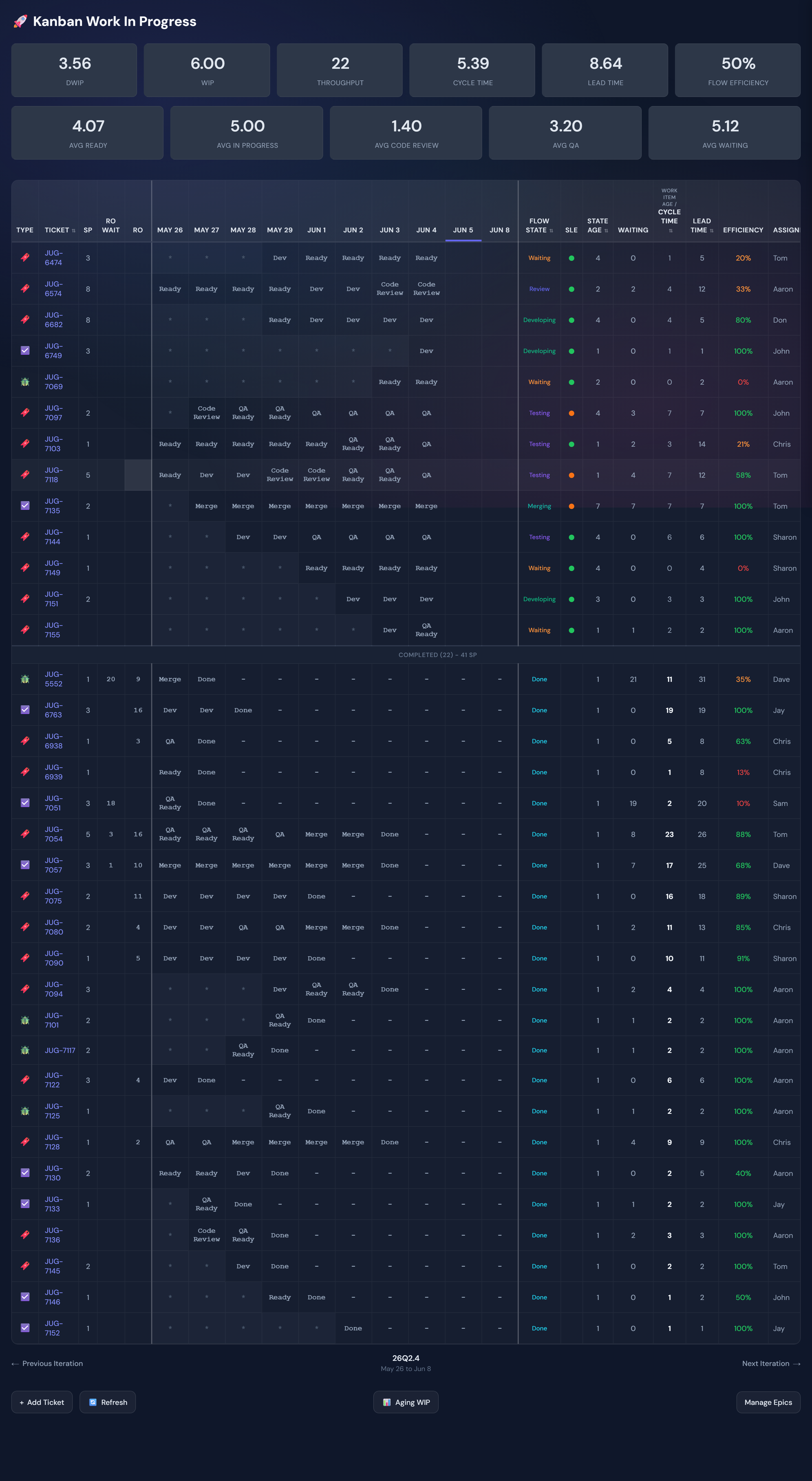 The Kanban WIP grid, with flow columns