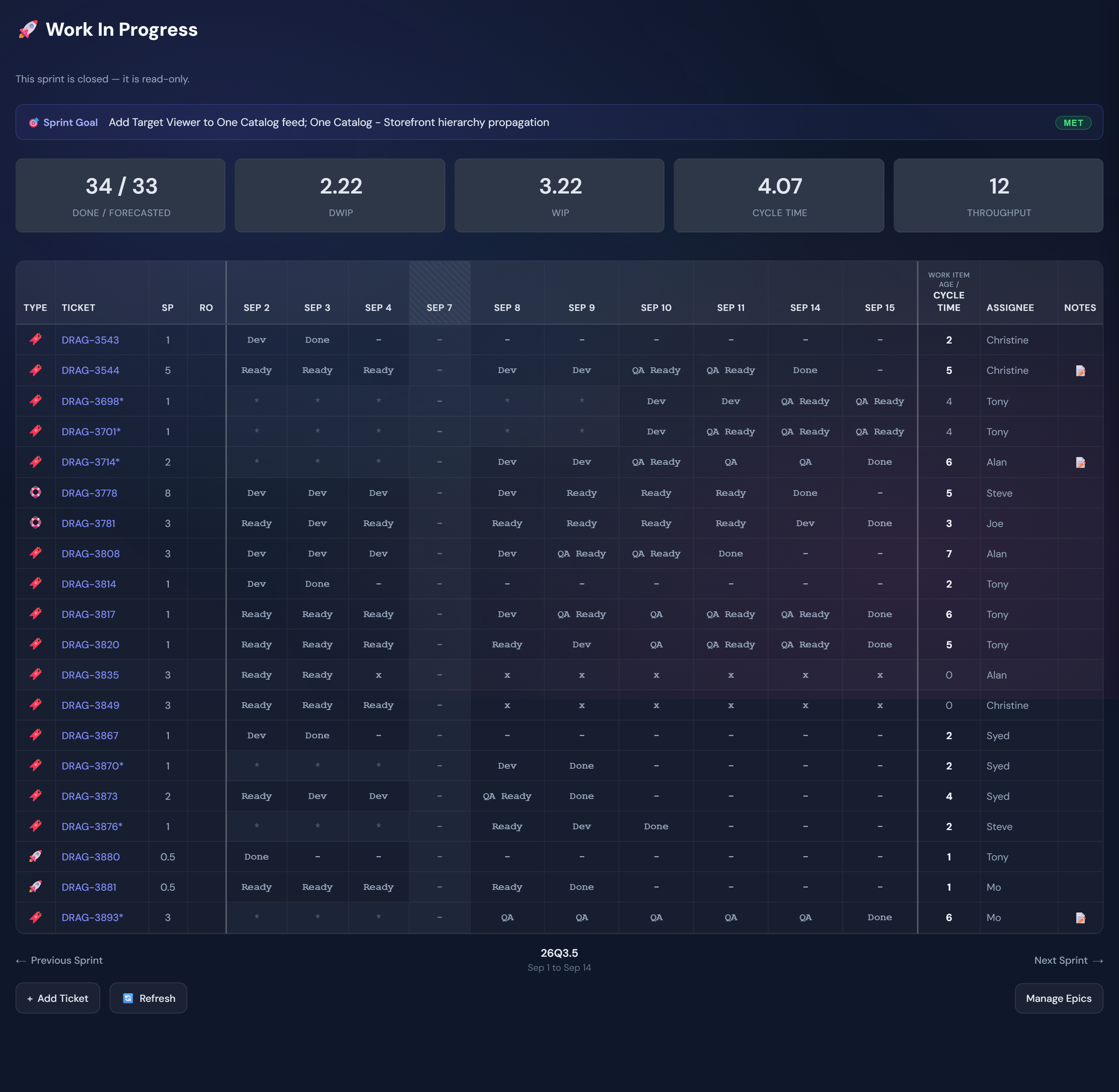 The WIP grid for a Scrum team