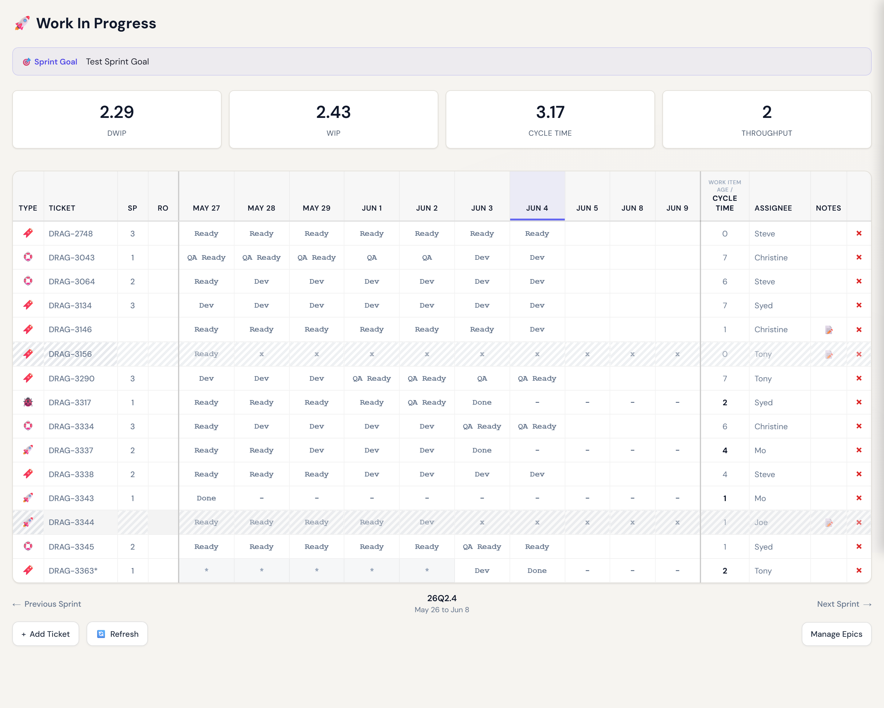 The WIP grid for a Scrum team